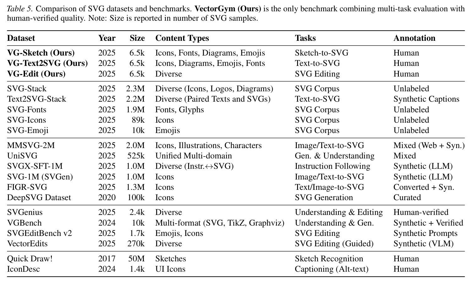 Comparison of SVG datasets and benchmarks.