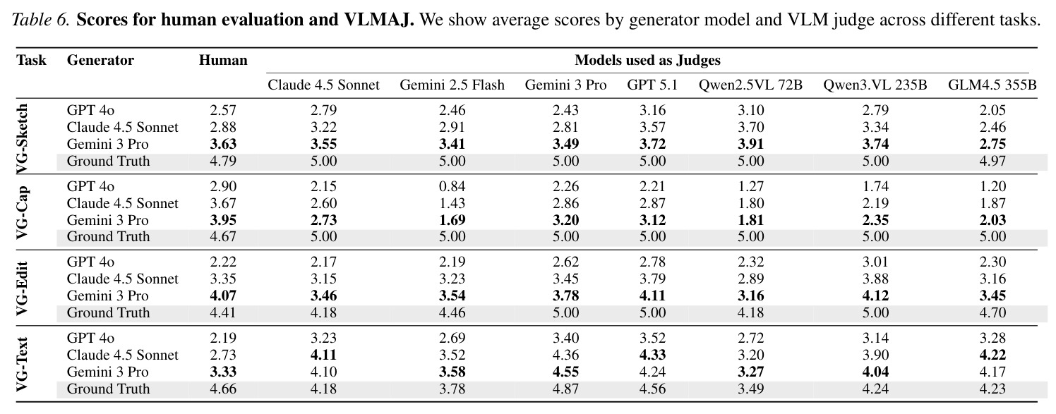 Scores for human evaluation and VLMAJ.