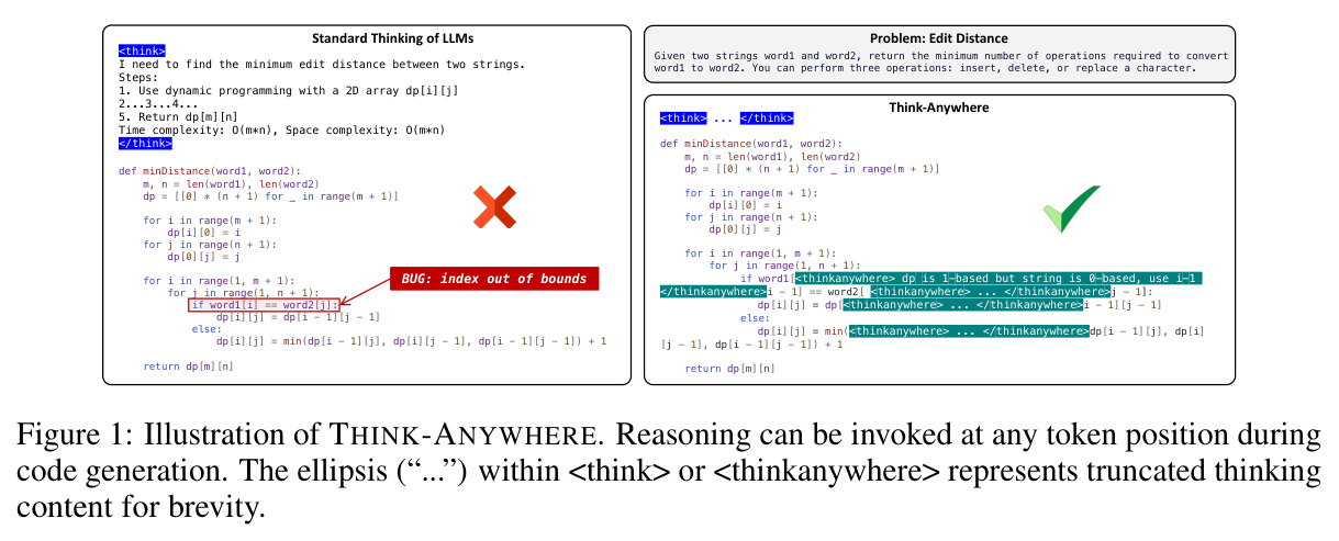 Illustration of THINK-ANYWHERE. Reasoning can be invoked at any token position during code generation.