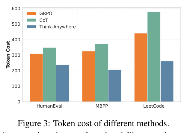 Token cost of different methods.
