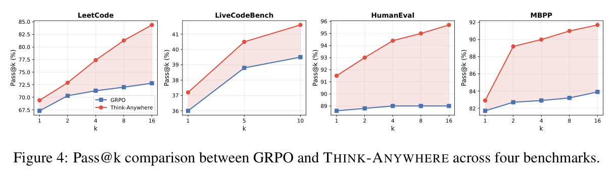 Pass@k comparison between GRPO and THINK-ANYWHERE across four benchmarks.