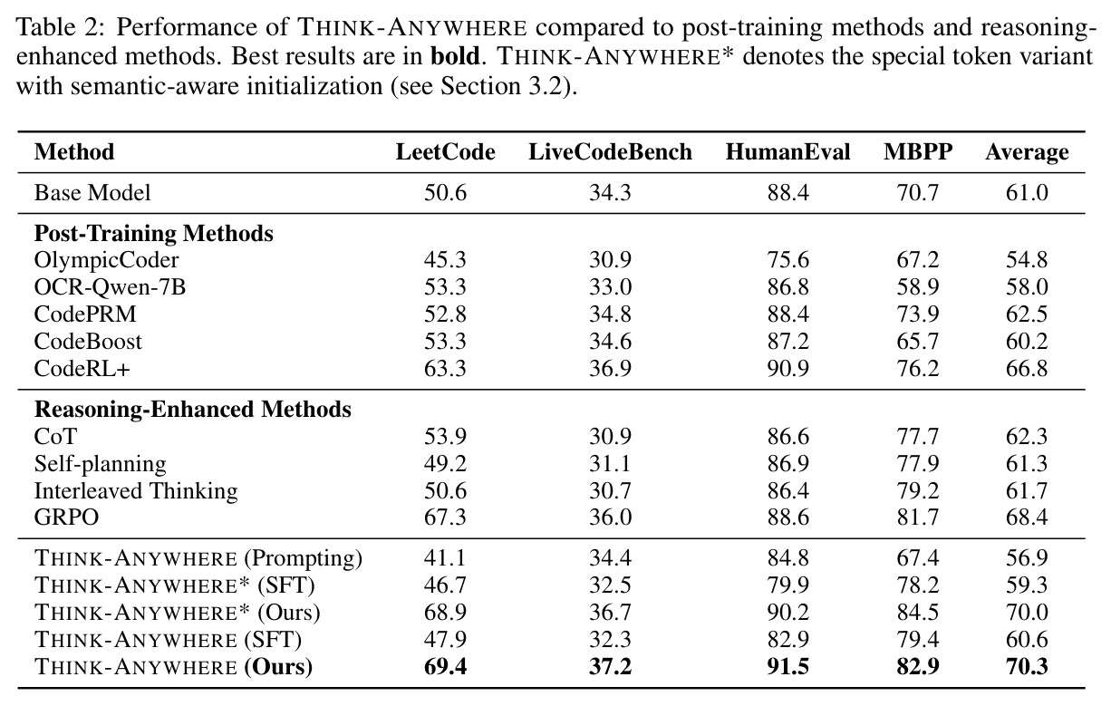 Performance of THINK-ANYWHERE compared to post-training methods and reasoning-enhanced methods.