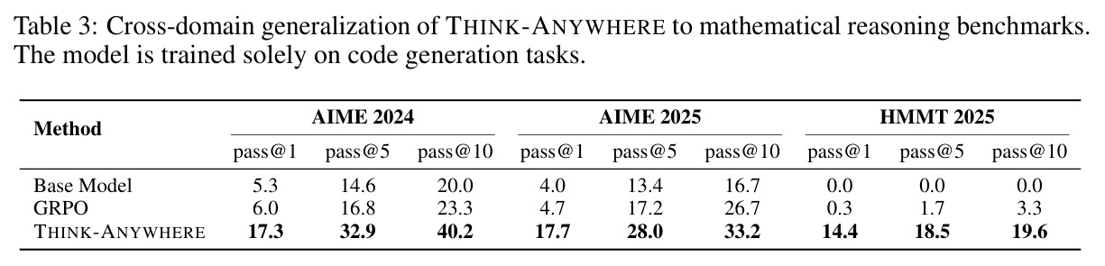 Cross-domain generalization of THINK-ANYWHERE to mathematical reasoning benchmarks.