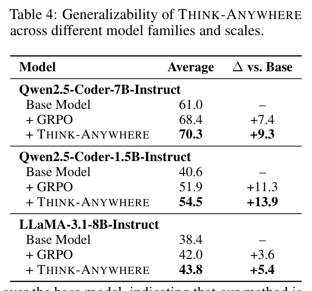 Generalizability of THINK-ANYWHERE across different model families and scales.