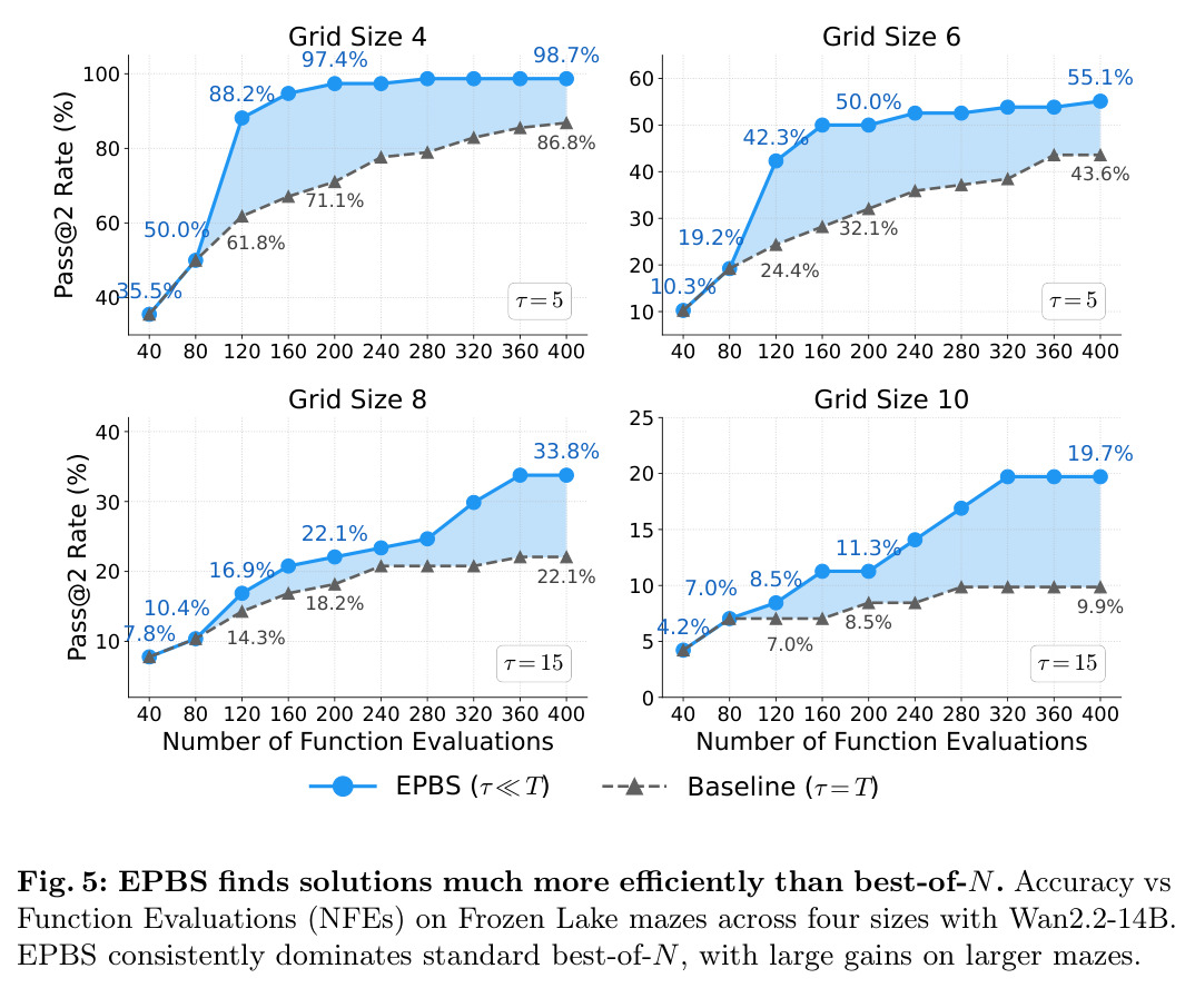 EPBS finds solutions much more efficiently than best-of-N
