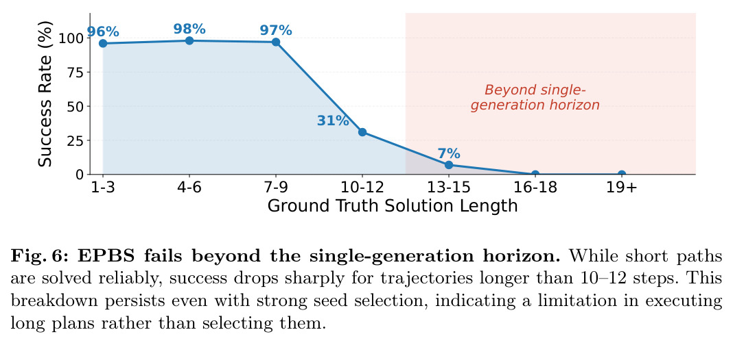 EPBS fails beyond the single-generation horizon