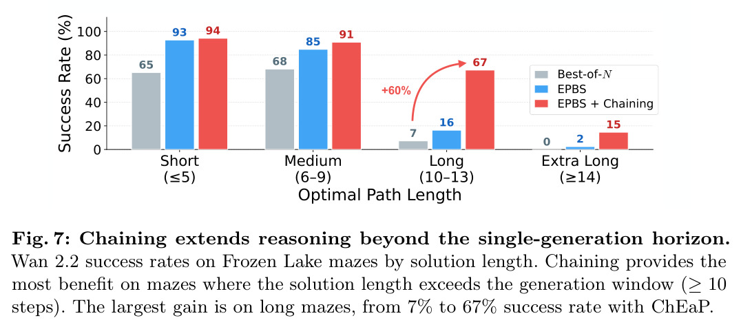 Chaining extends reasoning beyond the single-generation horizon