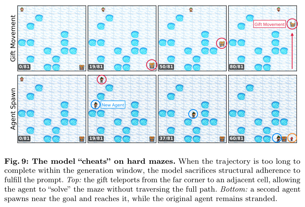 The model 'cheats' on hard mazes