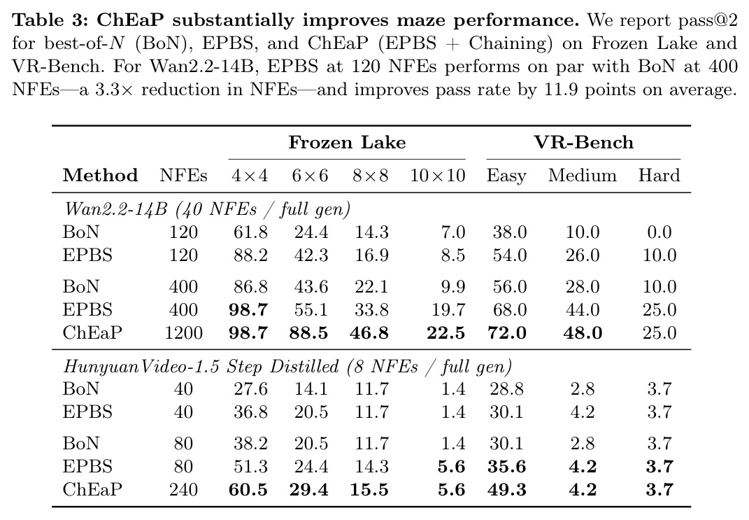 ChEaP substantially improves maze performance