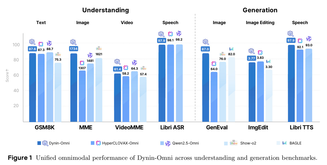 Unified omnimodal performance of Dynin-Omni across understanding and generation benchmarks.