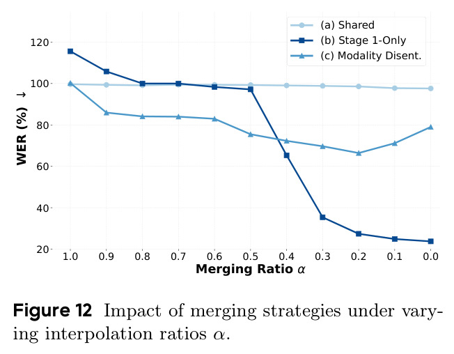 Impact of merging strategies under varying interpolation ratios α.