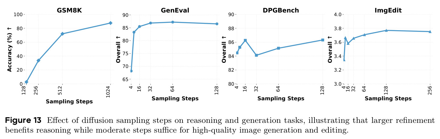 Effect of diffusion sampling steps on reasoning and generation tasks.