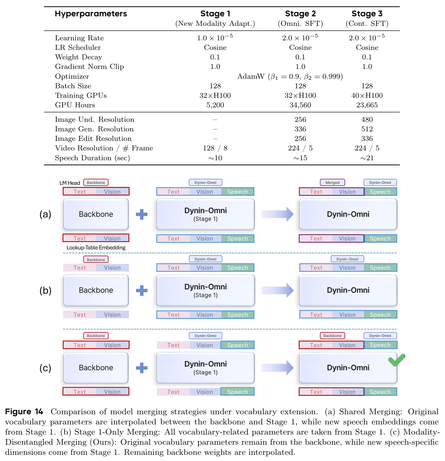 Comparison of model merging strategies under vocabulary extension.