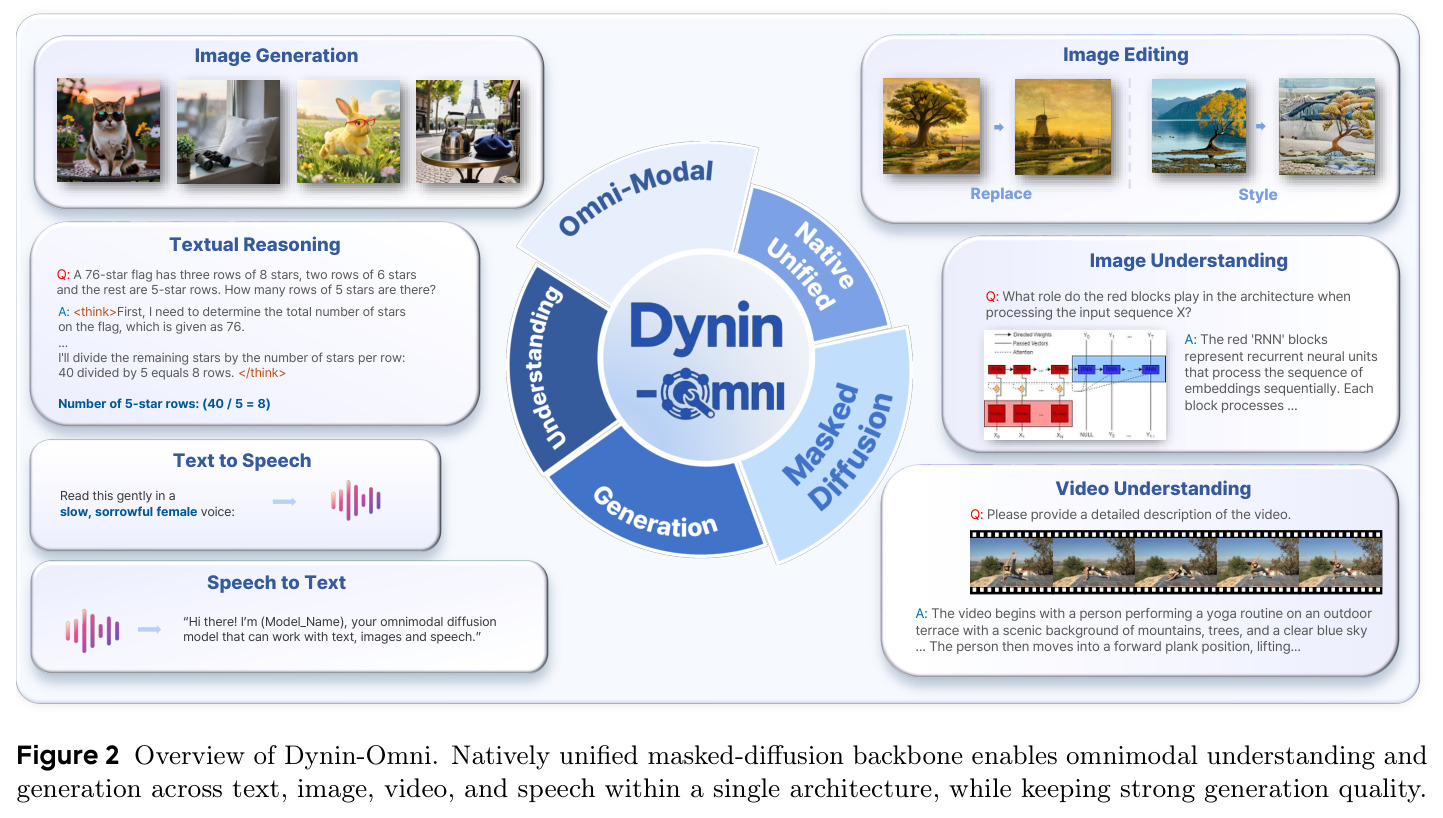 Overview of Dynin-Omni.