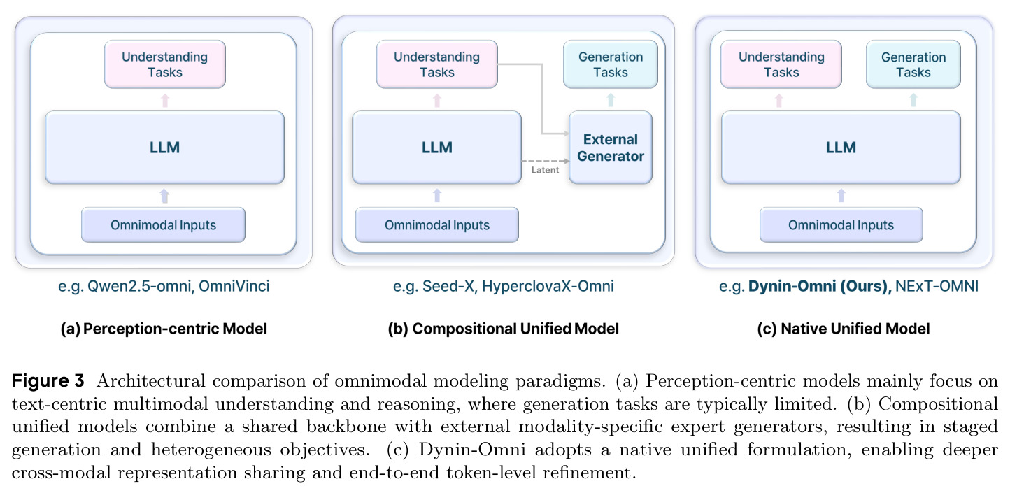 Architectural comparison of omnimodal modeling paradigms.