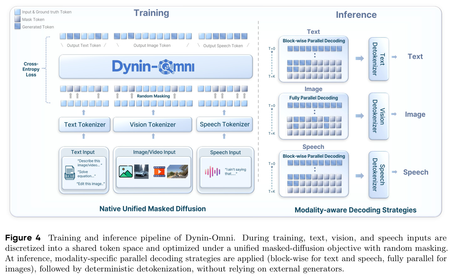 Training and inference pipeline of Dynin-Omni.