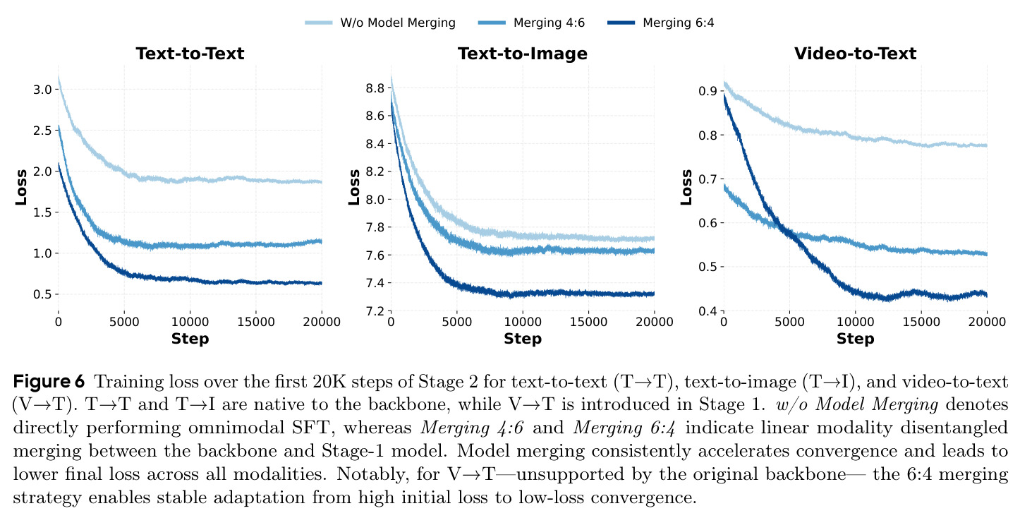 Training loss over the first 20K steps of Stage 2 for text-to-text (T→T), text-to-image (T→I), and video-to-text (V→T).