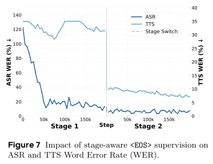 Impact of stage-aware <EOS> supervision on ASR and TTS Word Error Rate (WER).