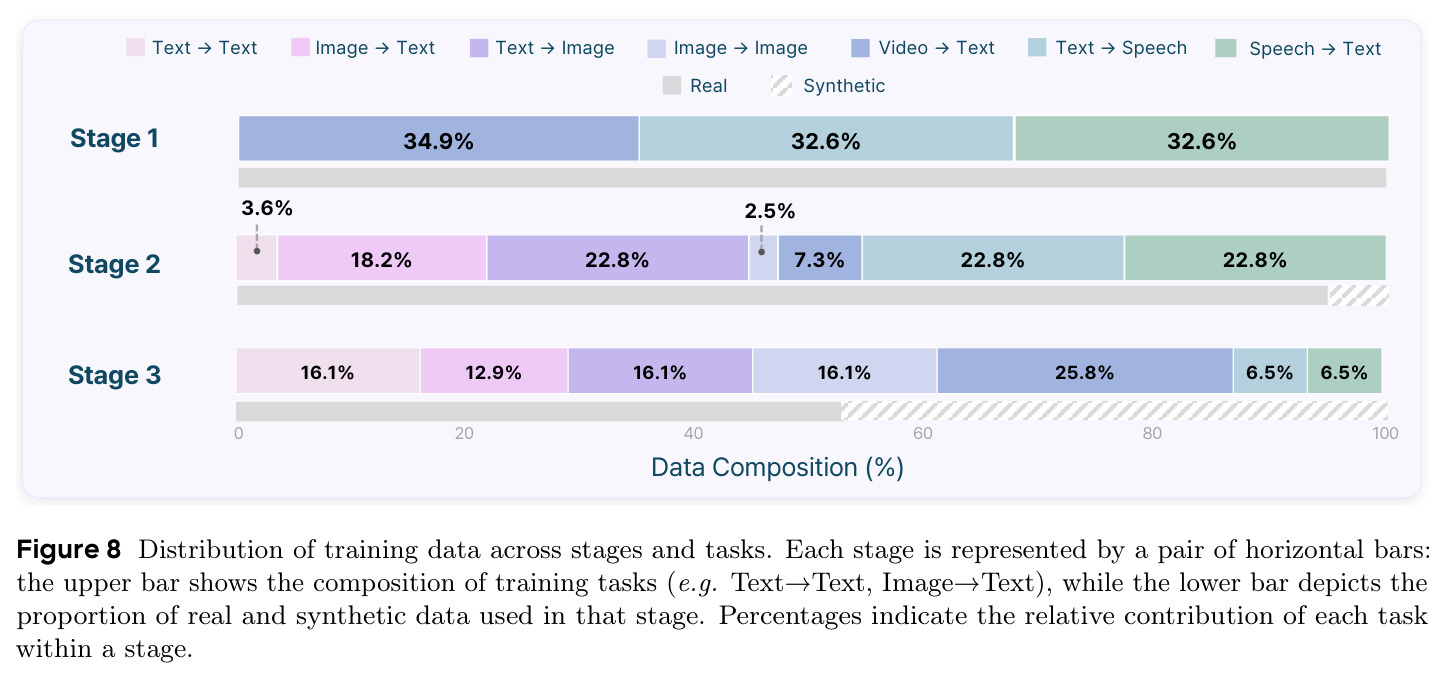 Distribution of training data across stages and tasks.