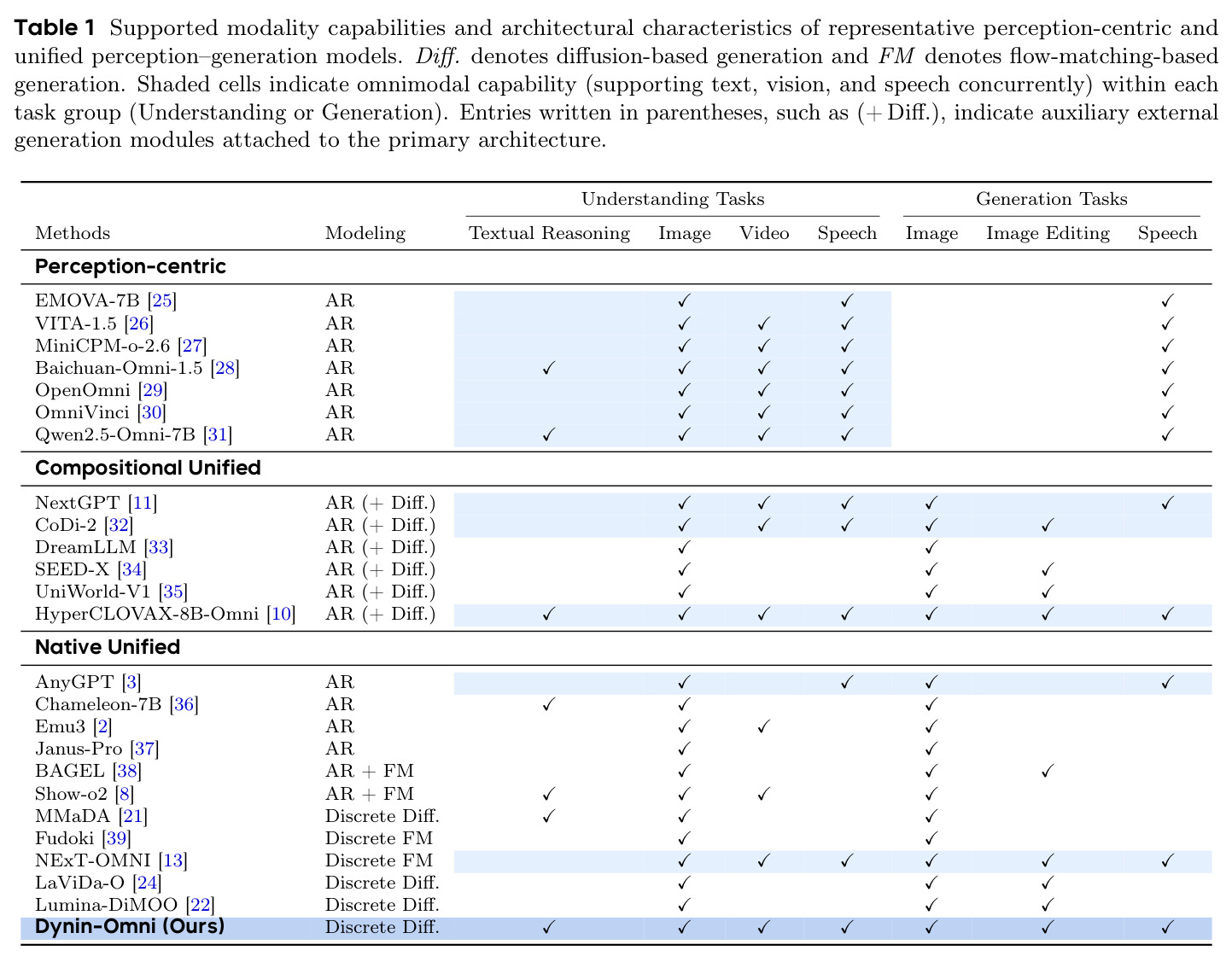 Supported modality capabilities and architectural characteristics of representative perception-centric and unified perception–generation models.