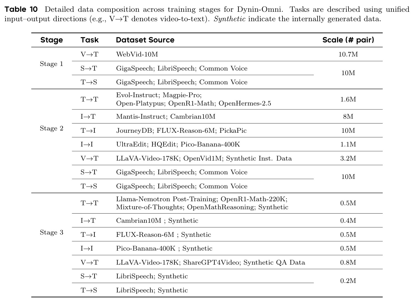 Detailed data composition across training stages for Dynin-Omni.
