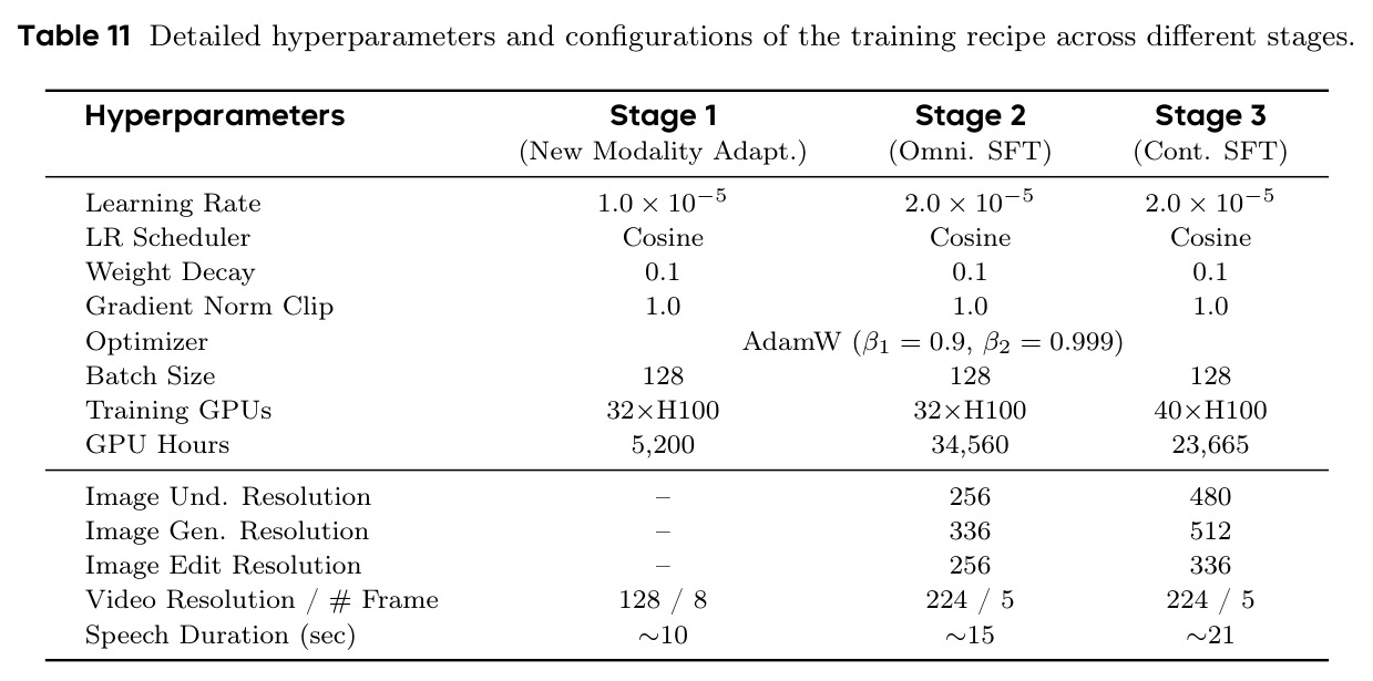 Detailed hyperparameters and configurations of the training recipe across different stages.