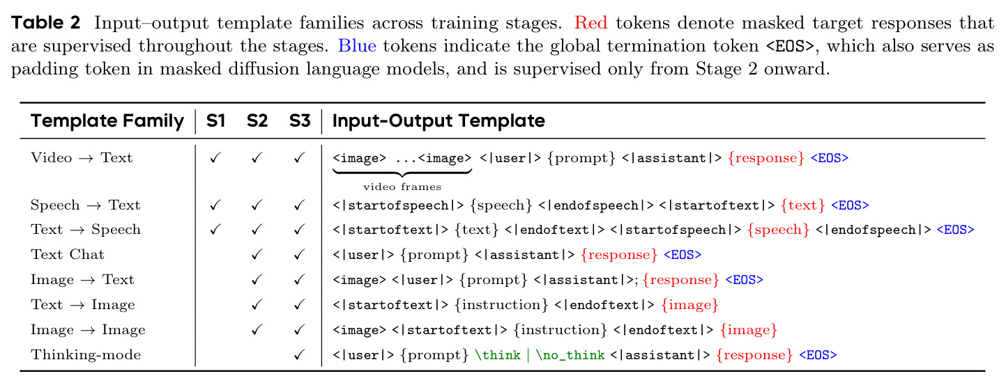 Input–output template families across training stages.