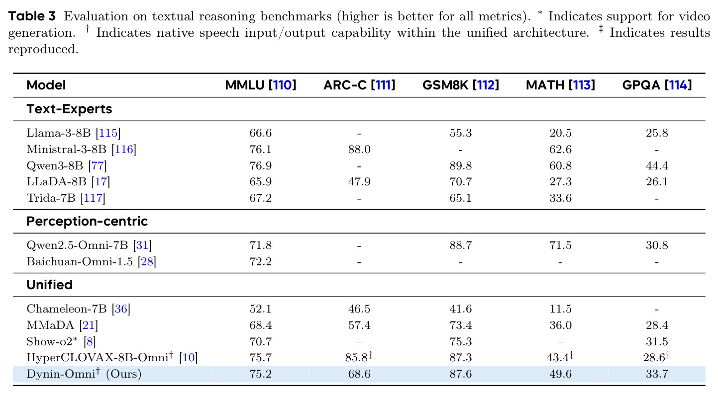 Evaluation on textual reasoning benchmarks (higher is better for all metrics).