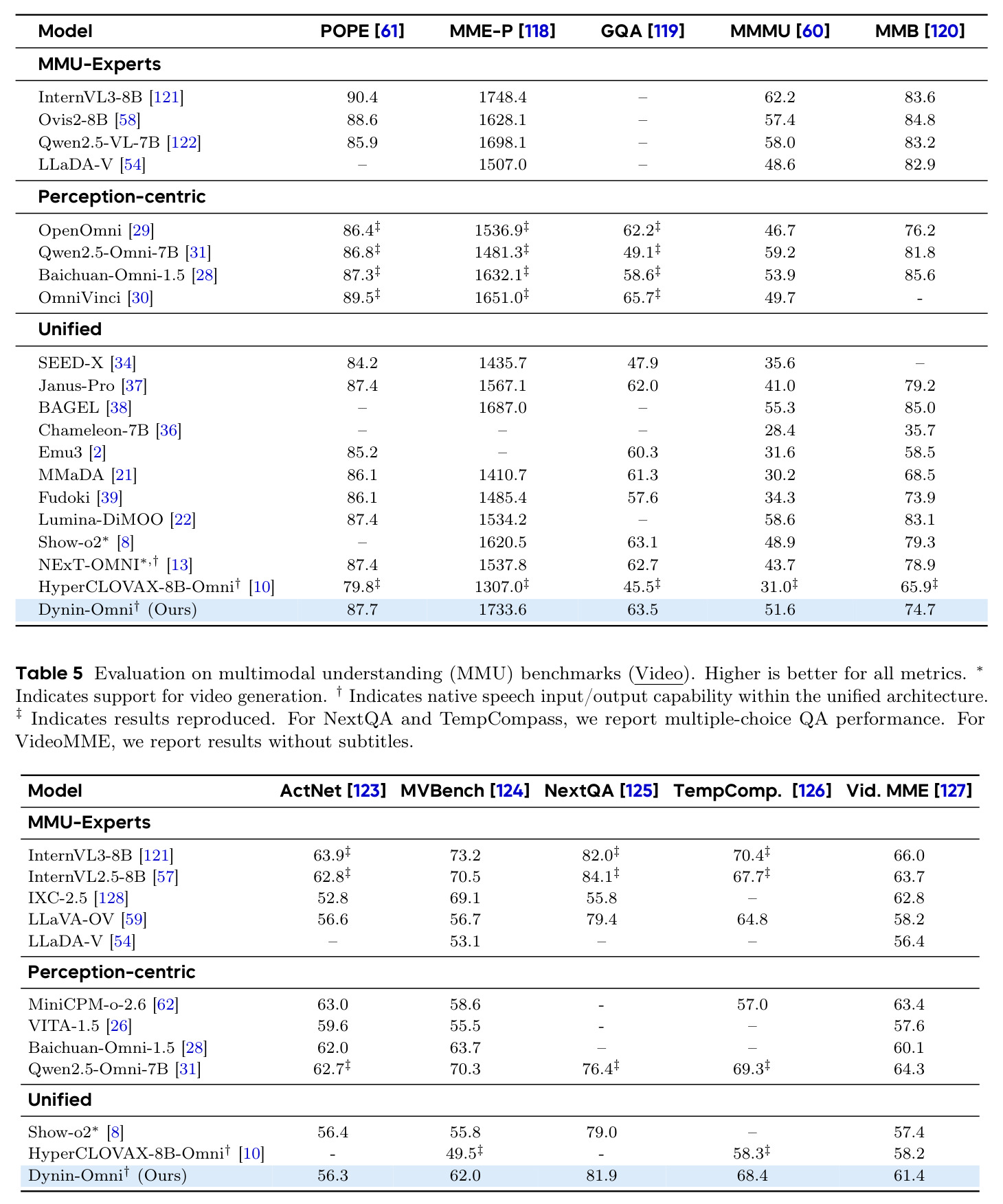 Evaluation on multimodal understanding (MMU) benchmarks (Video).