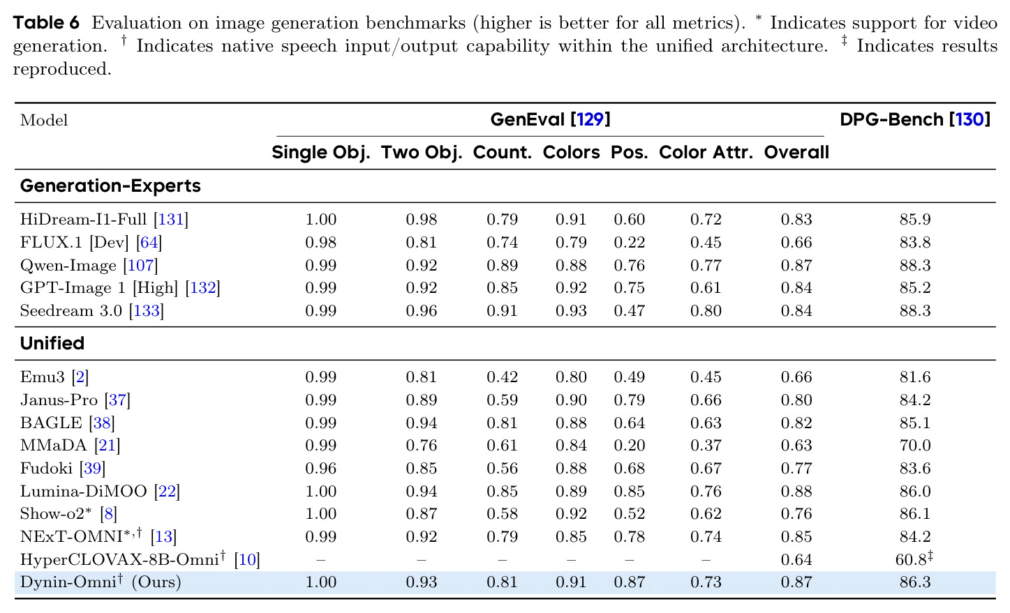 Evaluation on image generation benchmarks.