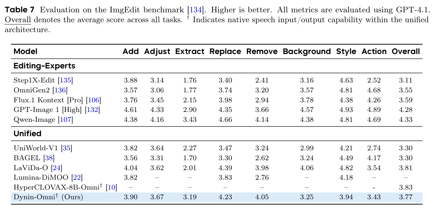 Evaluation on the ImgEdit benchmark.