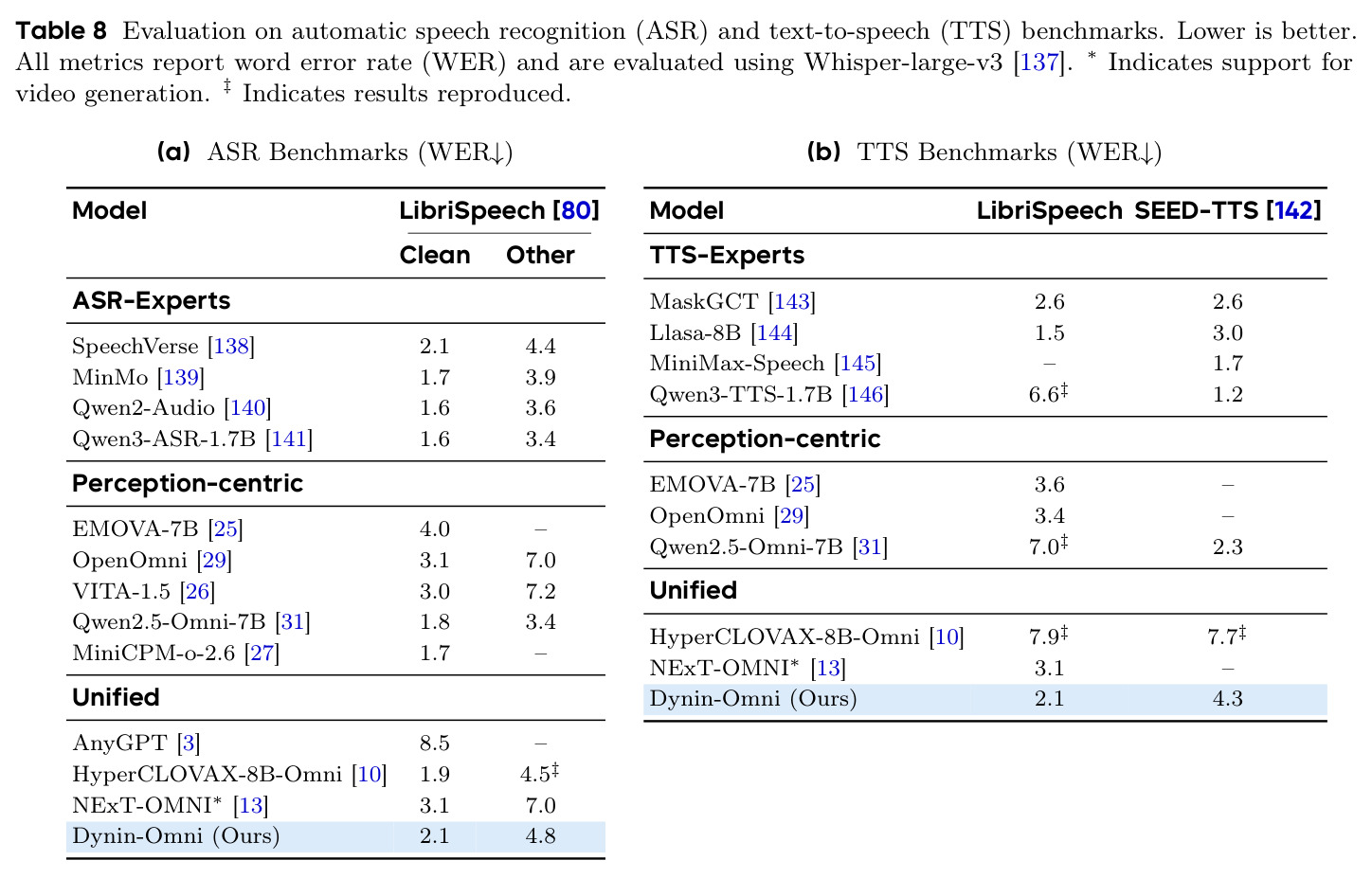 Evaluation on automatic speech recognition (ASR) and text-to-speech (TTS) benchmarks.