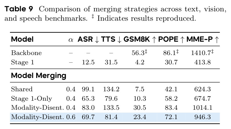 Comparison of merging strategies across text, vision, and speech benchmarks.