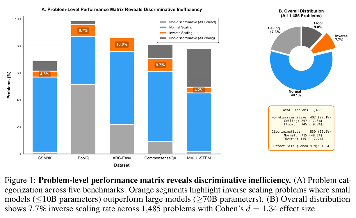Problem-level performance matrix reveals discriminative inefficiency. (A) Problem categorization across five benchmarks. (B) Overall distribution shows 7.7% inverse scaling rate across 1,485 problems with Cohen's d = 1.34 effect size.