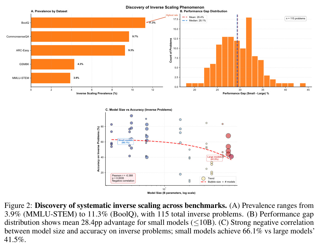 Discovery of systematic inverse scaling across benchmarks. (A) Prevalence by Dataset. (B) Performance Gap Distribution. (C) Model Size vs Accuracy (Inverse Problems).