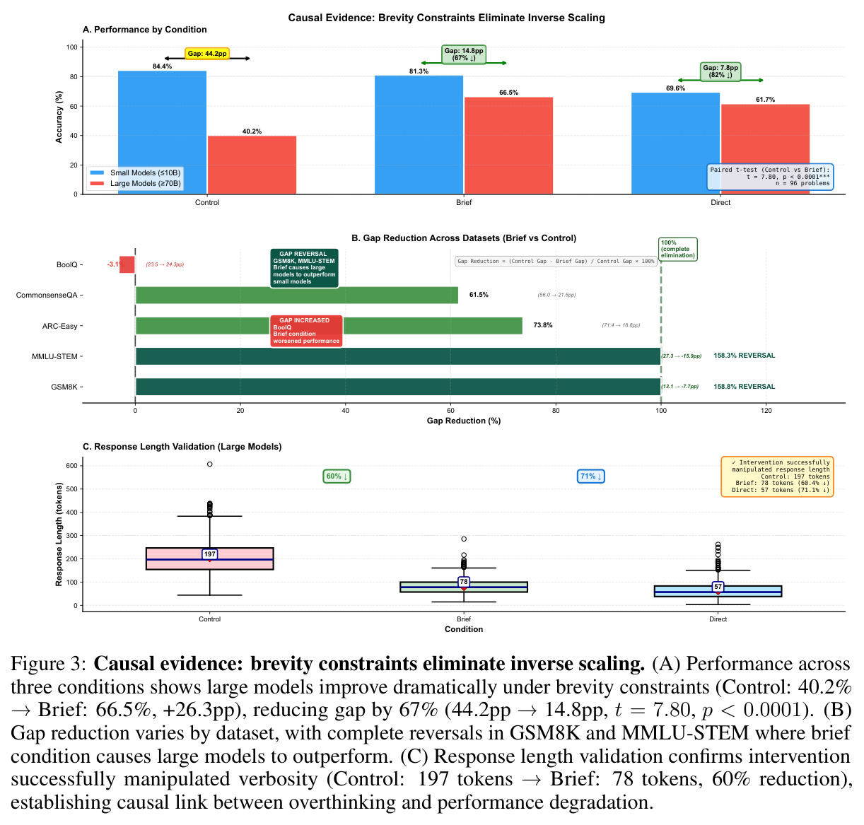 Causal Evidence: Brevity Constraints Eliminate Inverse Scaling. (A) Performance by Condition. (B) Gap Reduction Across Datasets. (C) Response Length Validation (Large Models).