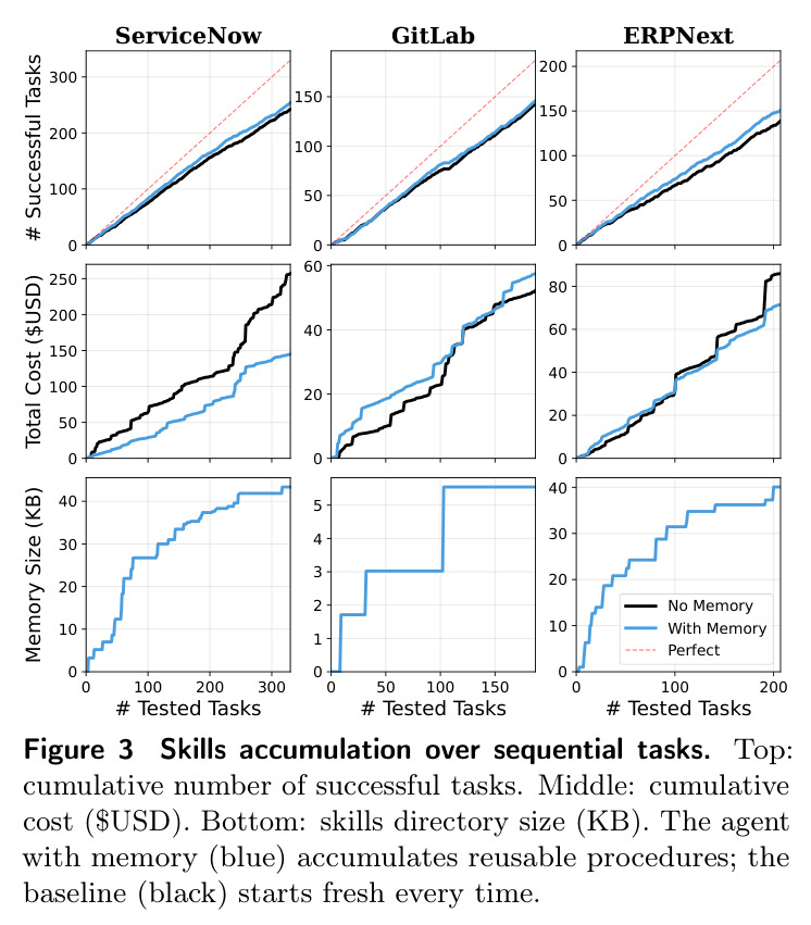 Skills accumulation over sequential tasks