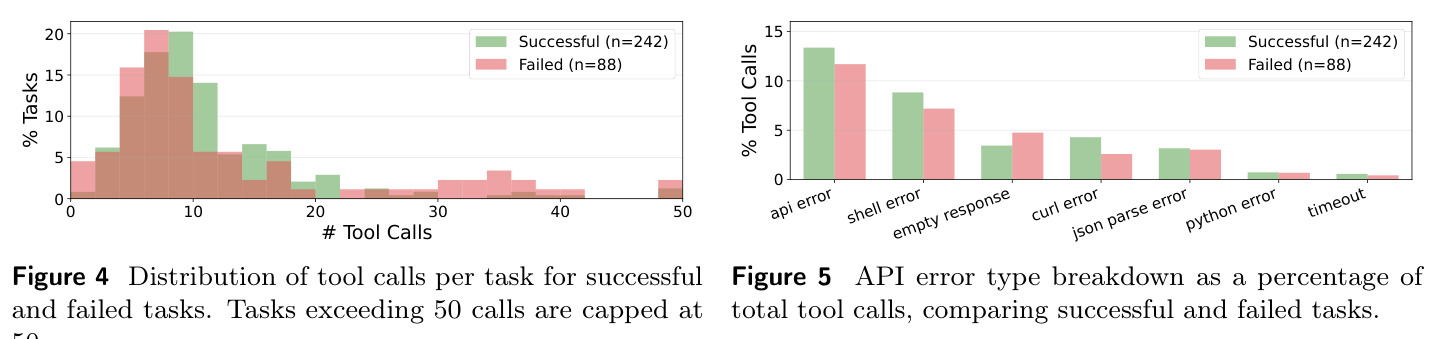 API error type breakdown as a percentage of total tool calls