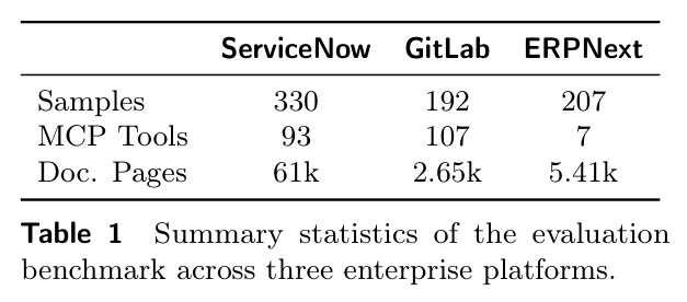 Summary statistics of the evaluation benchmark across three enterprise platforms