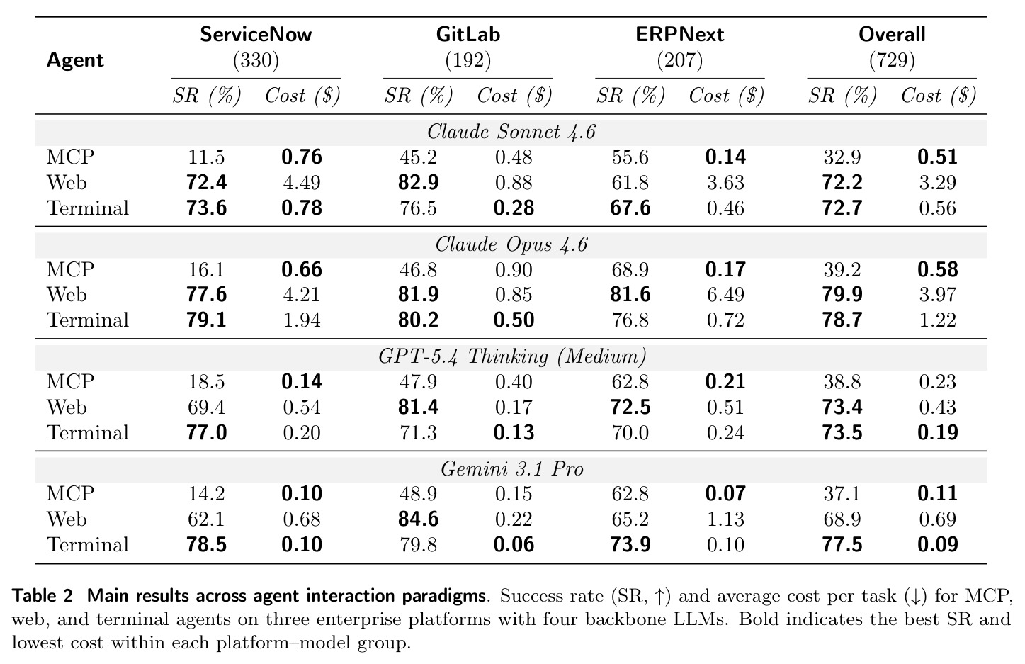Main results across agent interaction paradigms