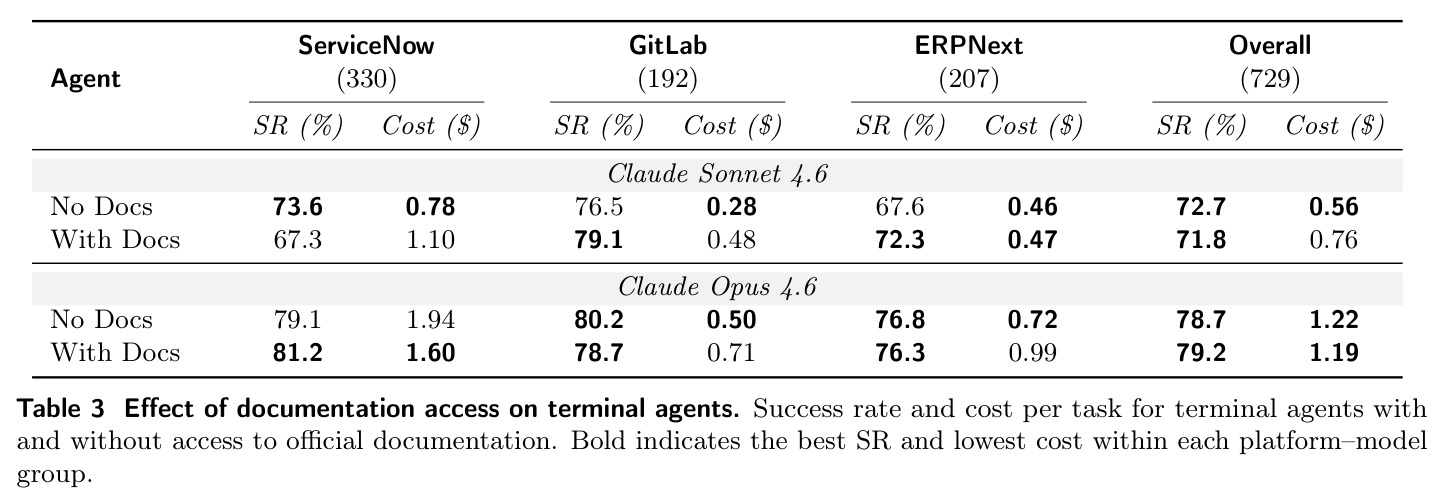 Effect of documentation access on terminal agents