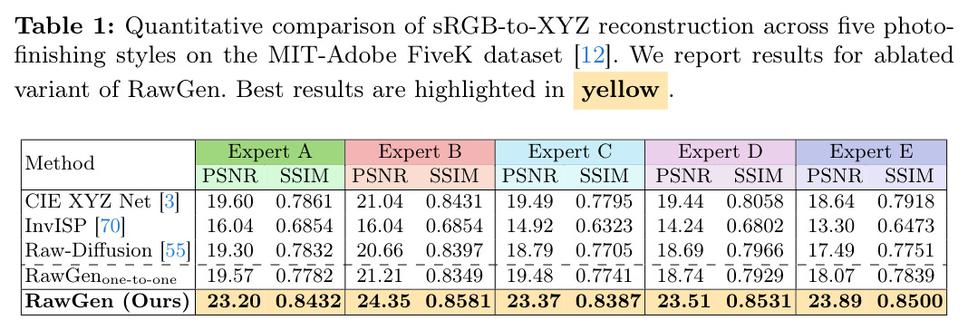 MIT-Adobe FiveK数据集上五种照片处理风格的sRGB-to-XYZ重建的定量比较。我们报告了RawGen消融变体的结果。最佳结果用黄色高亮显示。