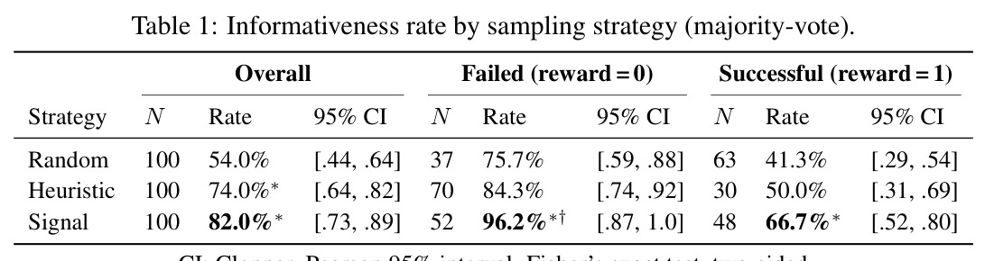 Informativeness rate by sampling strategy (majority-vote)