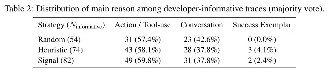 Distribution of main reason among developer-informative traces (majority vote)