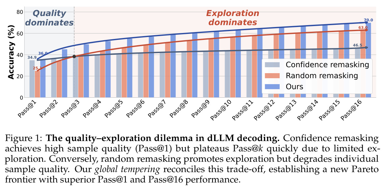 The quality–exploration dilemma in dLLM decoding