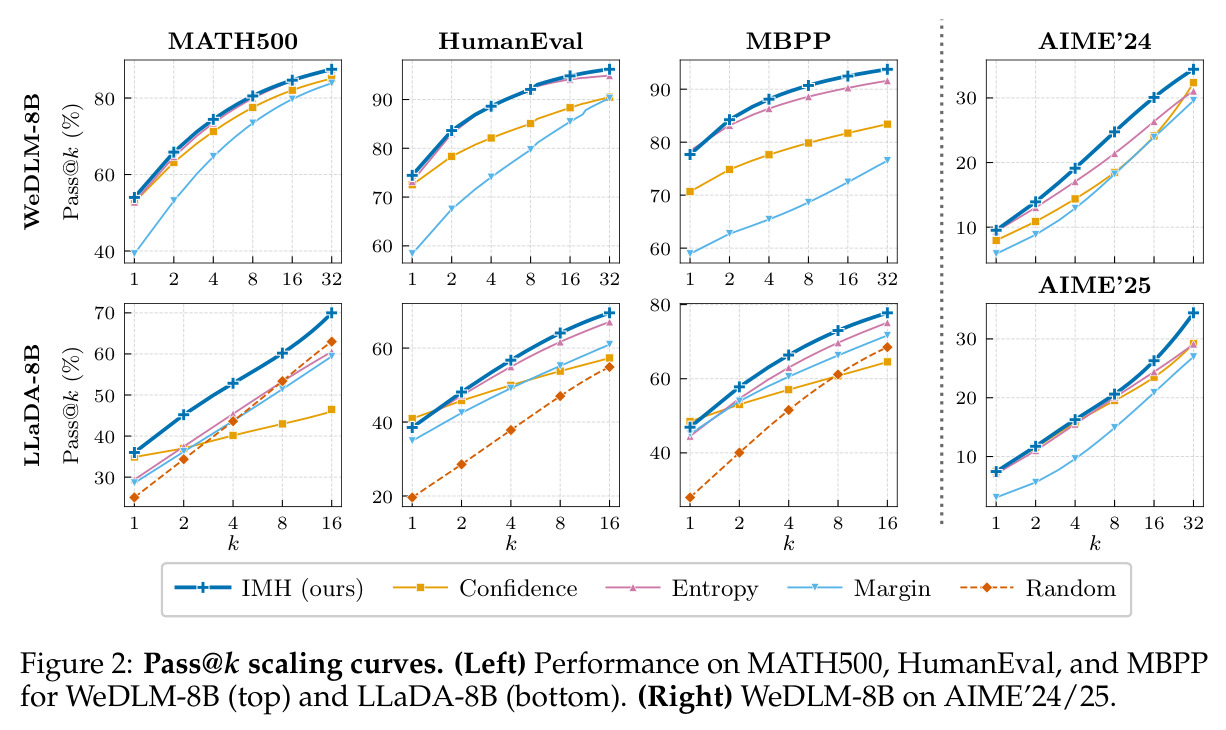 Pass@k scaling curves on MATH500, HumanEval, MBPP, and AIME