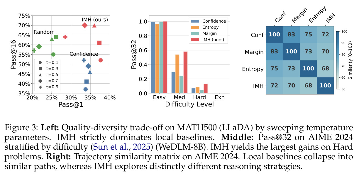Quality-diversity Pareto frontier, AIME 2024 difficulty stratification, and trajectory similarity matrix