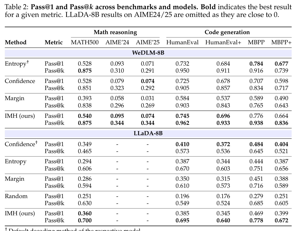 Pass@1 and Pass@k across benchmarks and models