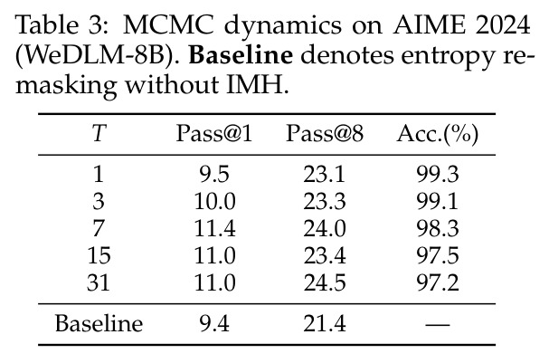 MCMC dynamics on AIME 2024 (WeDLM-8B)