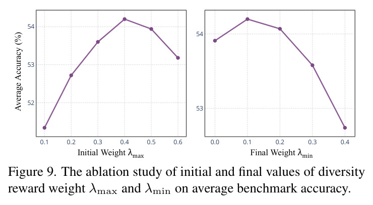 多样性奖励权重$\lambda_{\max}$和$\lambda_{\min}$的消融研究